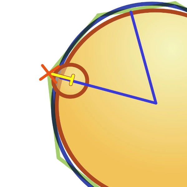 A complex diagram showing how Polygonica compensates the radius of the medial ball that can be fitted at a point based on an inferred true surface, as opposed to the facetted surface from which the point was selected.